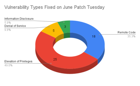 june-patch-tuesday:-’s-june-patchload-features-fixes-for-51-bugs,-including-a-zero-day-one